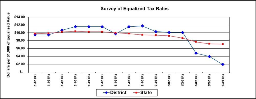 Line graph of survey of equalized tax rates. School District of Beloit 2025 Referendum